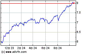 iShares Canadian Financi...のチャートをもっと見るにはこちらをクリック