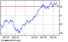 Invesco S&P US Dividend ...のチャートをもっと見るにはこちらをクリック