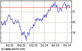 Invesco S&P US Dividend ...のチャートをもっと見るにはこちらをクリック