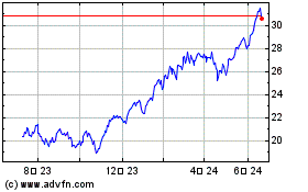Evolve NASDAQ Techologyのチャートをもっと見るにはこちらをクリック