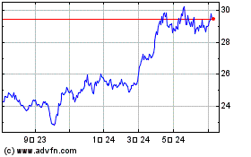 CI Gold Bullion Fund ETFのチャートをもっと見るにはこちらをクリック