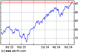 Vanguard US Total Market...のチャートをもっと見るにはこちらをクリック