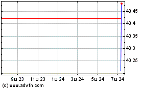 iShares S&P 500 3% Cappe...のチャートをもっと見るにはこちらをクリック