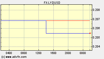 ドル 対 リビア・ディナール 日中足 価格