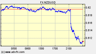 ドル 対 NZドル 日中足 価格