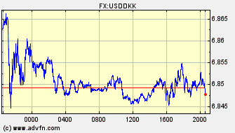ドル 対 デンマーク・クローネ 日中足 価格