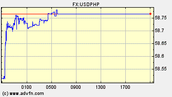 ドル 対 フィリピン・ペソ 日中足 価格