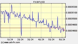 ドル 対 ブルンジ・フラン ヒストリカル 価格