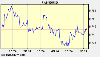 ドル 対 ブルネイ・ドル ヒストリカル 価格