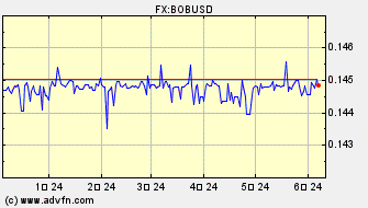 ドル 対 ボリビア・ボリビアーノ ヒストリカル 価格