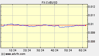 ドル 対 カーボベルデ・エスクード ヒストリカル 価格