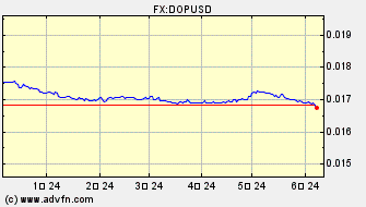 ドル 対 ドミニカ共和国ペソ ヒストリカル 価格