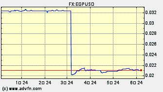 ドル 対 エジプト・ポンド ヒストリカル 価格