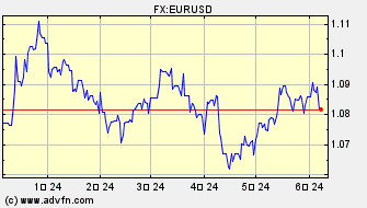 ドル 対 ユーロ ヒストリカル 価格