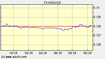 ドル 対 香港ドル ヒストリカル 価格