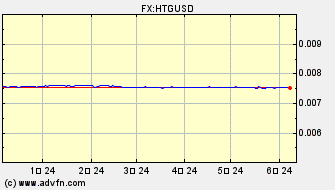 ドル 対 ハイチ・グールド ヒストリカル 価格