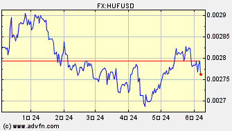 ドル 対 ハンガリー・フォリント ヒストリカル 価格