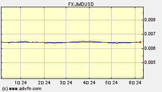 ドル 対 ジャマイカ・ドル ヒストリカル 価格