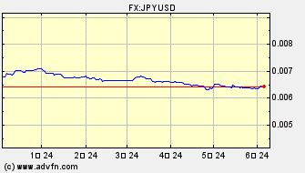 円 対 ドル ヒストリカル 価格