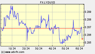 ドル 対 リビア・ディナール ヒストリカル 価格