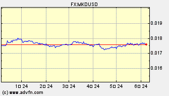 ドル 対 マケドニア・ディナール ヒストリカル 価格