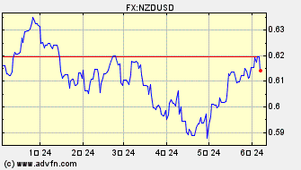 ドル 対 NZドル ヒストリカル 価格