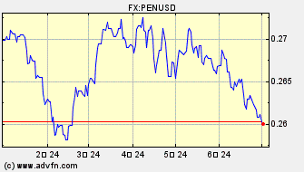 ドル 対 ペルー・ヌエボ・ソル ヒストリカル 価格