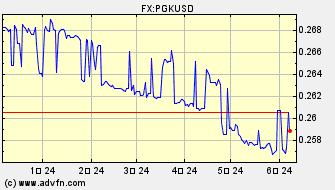 ドル 対 パプアニューギニア・キナ ヒストリカル 価格