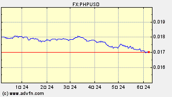 ドル 対 フィリピン・ペソ ヒストリカル 価格