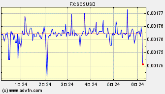 ドル 対 ソマリア・シリング ヒストリカル 価格