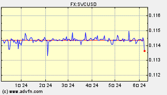 ドル 対 エルサルバドル・コロン ヒストリカル 価格