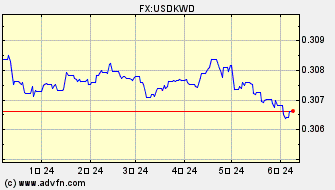 ドル 対 クウェート・ディナール ヒストリカル 価格