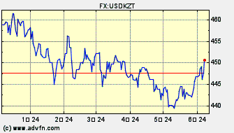ドル 対 カザフスタン・テンゲ ヒストリカル 価格