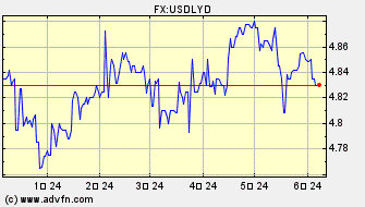 ドル 対 リビア・ディナール ヒストリカル 価格