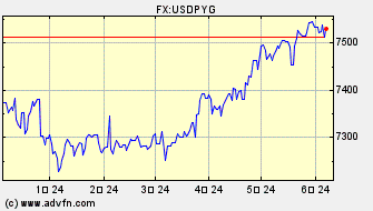 ドル 対 パラグアイ・グアラニー ヒストリカル 価格