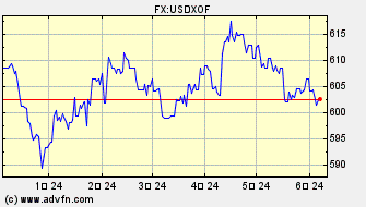 ドル 対 西アフリカCFAフラン（XOF） ヒストリカル 価格