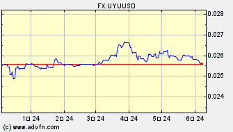 ドル 対 ウルグアイ・ペソ ヒストリカル 価格