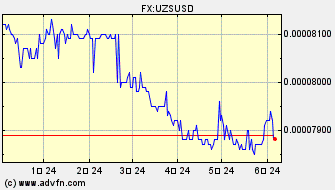 ドル 対 ウズベキスタン・スム ヒストリカル 価格