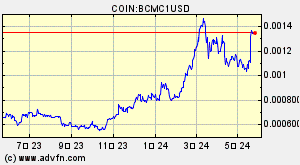 COIN:BCMC1USD