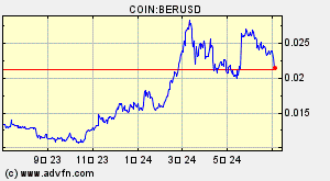 COIN:BERUSD