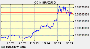 COIN:BRAZUSD