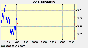 COIN:BRDDUSD