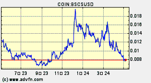 COIN:BSCSUSD