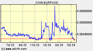 COIN:BURPUSD