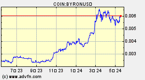 COIN:BYRONUSD