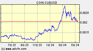 COIN:CUBUSD