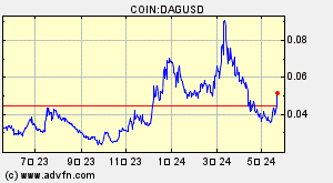 COIN:DAGUSD