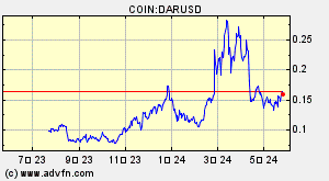 COIN:DARUSD