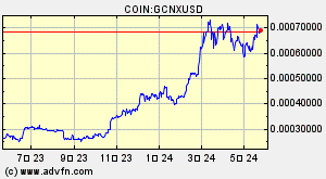 COIN:GCNXUSD