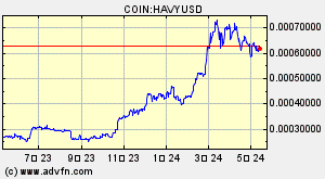 COIN:HAVYUSD